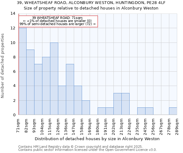 39, WHEATSHEAF ROAD, ALCONBURY WESTON, HUNTINGDON, PE28 4LF: Size of property relative to detached houses in Alconbury Weston