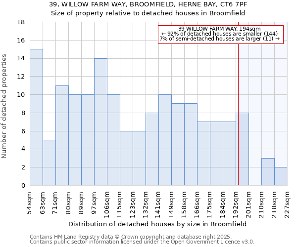 39, WILLOW FARM WAY, BROOMFIELD, HERNE BAY, CT6 7PF: Size of property relative to detached houses in Broomfield