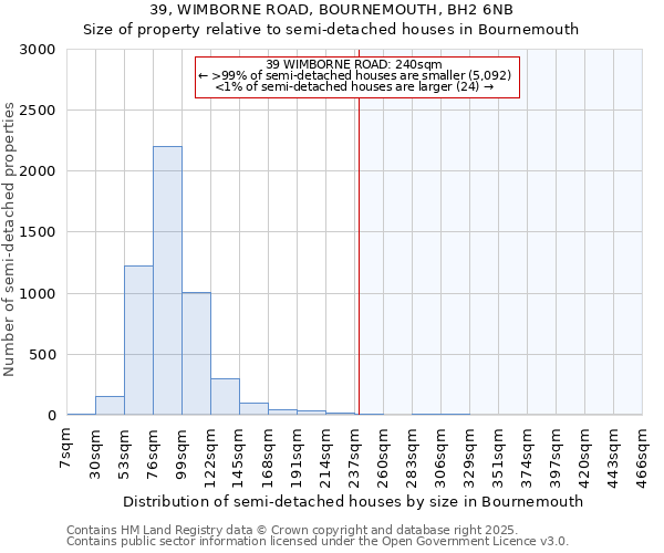 39, WIMBORNE ROAD, BOURNEMOUTH, BH2 6NB: Size of property relative to detached houses in Bournemouth