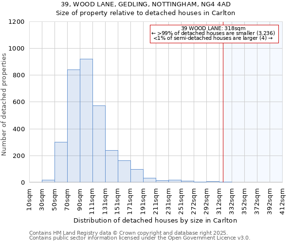 39, WOOD LANE, GEDLING, NOTTINGHAM, NG4 4AD: Size of property relative to detached houses in Carlton