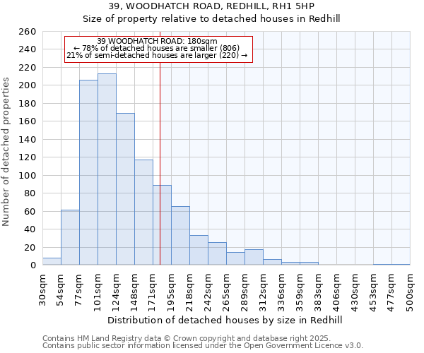 39, WOODHATCH ROAD, REDHILL, RH1 5HP: Size of property relative to detached houses in Redhill