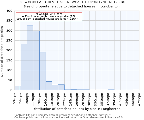 39, WOODLEA, FOREST HALL, NEWCASTLE UPON TYNE, NE12 9BG: Size of property relative to detached houses in Longbenton