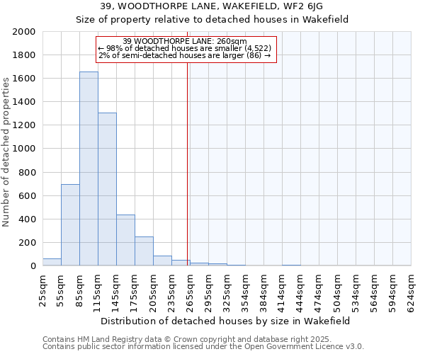 39, WOODTHORPE LANE, WAKEFIELD, WF2 6JG: Size of property relative to detached houses in Wakefield