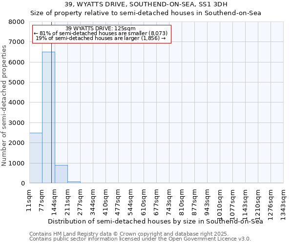 39, WYATTS DRIVE, SOUTHEND-ON-SEA, SS1 3DH: Size of property relative to detached houses in Southend-on-Sea