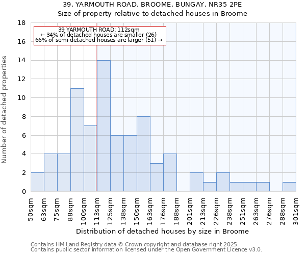 39, YARMOUTH ROAD, BROOME, BUNGAY, NR35 2PE: Size of property relative to detached houses in Broome