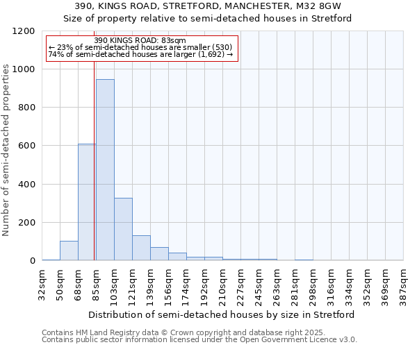 390, KINGS ROAD, STRETFORD, MANCHESTER, M32 8GW: Size of property relative to detached houses in Stretford