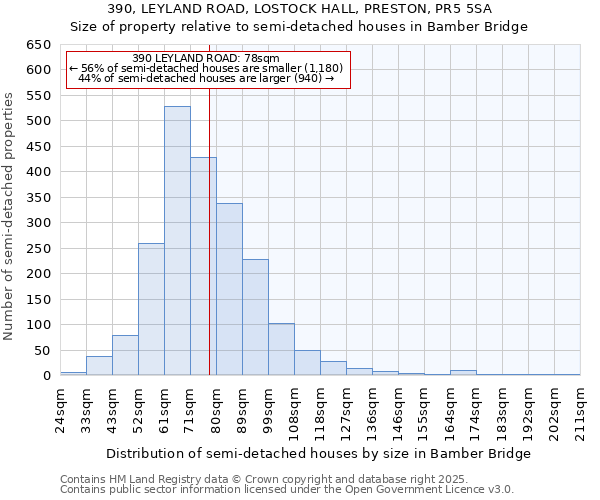 390, LEYLAND ROAD, LOSTOCK HALL, PRESTON, PR5 5SA: Size of property relative to detached houses in Bamber Bridge