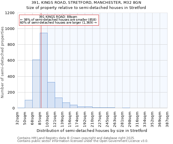 391, KINGS ROAD, STRETFORD, MANCHESTER, M32 8GN: Size of property relative to detached houses in Stretford