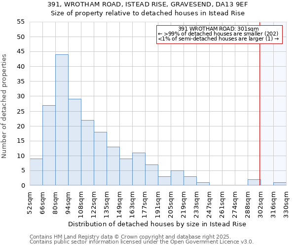 391, WROTHAM ROAD, ISTEAD RISE, GRAVESEND, DA13 9EF: Size of property relative to detached houses in Istead Rise