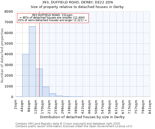 393, DUFFIELD ROAD, DERBY, DE22 2DN: Size of property relative to detached houses in Derby