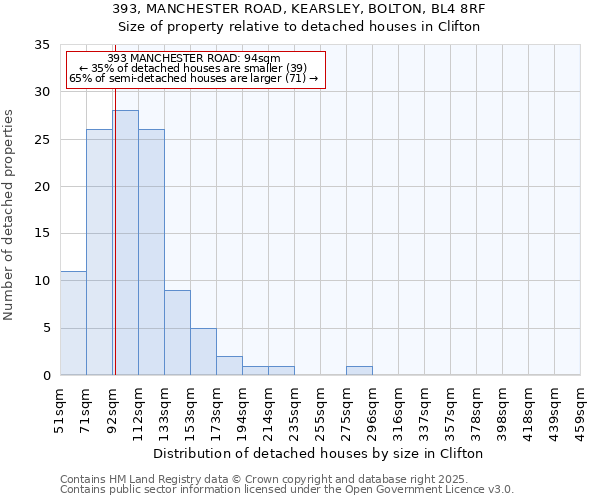 393, MANCHESTER ROAD, KEARSLEY, BOLTON, BL4 8RF: Size of property relative to detached houses in Clifton