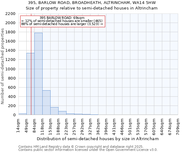 395, BARLOW ROAD, BROADHEATH, ALTRINCHAM, WA14 5HW: Size of property relative to detached houses in Altrincham