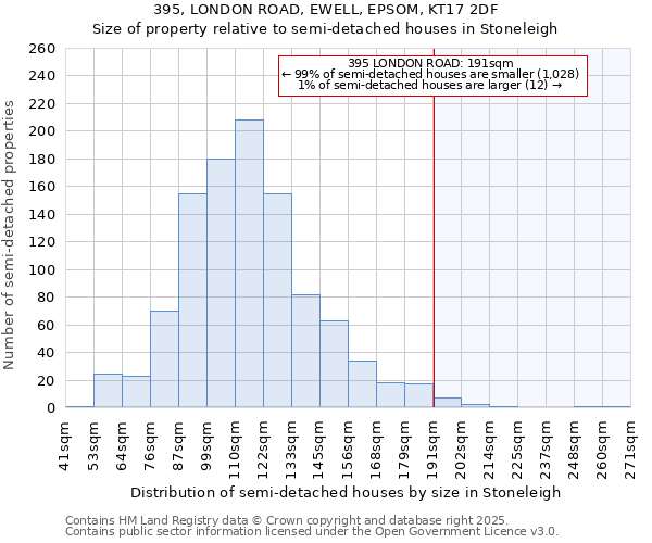 395, LONDON ROAD, EWELL, EPSOM, KT17 2DF: Size of property relative to detached houses in Stoneleigh