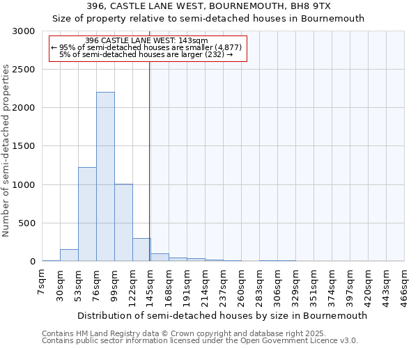 396, CASTLE LANE WEST, BOURNEMOUTH, BH8 9TX: Size of property relative to detached houses in Bournemouth