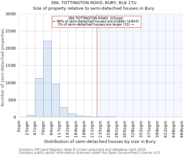 396, TOTTINGTON ROAD, BURY, BL8 1TU: Size of property relative to detached houses in Bury