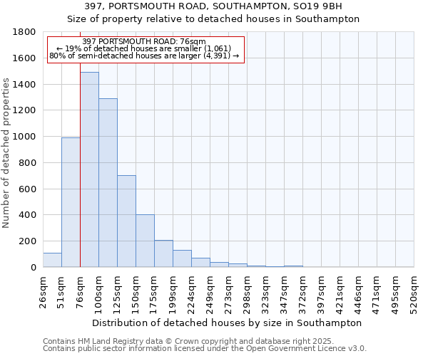 397, PORTSMOUTH ROAD, SOUTHAMPTON, SO19 9BH: Size of property relative to detached houses in Southampton