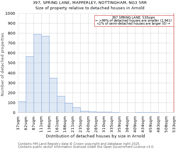 397, SPRING LANE, MAPPERLEY, NOTTINGHAM, NG3 5RR: Size of property relative to detached houses in Arnold