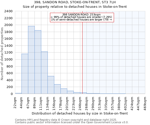 398, SANDON ROAD, STOKE-ON-TRENT, ST3 7LH: Size of property relative to detached houses in Stoke-on-Trent