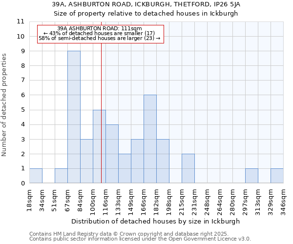 39A, ASHBURTON ROAD, ICKBURGH, THETFORD, IP26 5JA: Size of property relative to detached houses in Ickburgh