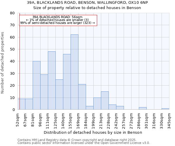 39A, BLACKLANDS ROAD, BENSON, WALLINGFORD, OX10 6NP: Size of property relative to detached houses in Benson