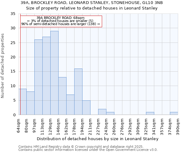 39A, BROCKLEY ROAD, LEONARD STANLEY, STONEHOUSE, GL10 3NB: Size of property relative to detached houses in Leonard Stanley