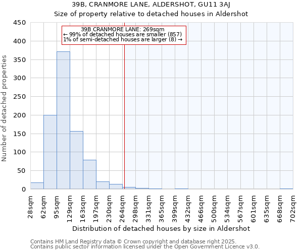 39B, CRANMORE LANE, ALDERSHOT, GU11 3AJ: Size of property relative to detached houses in Aldershot