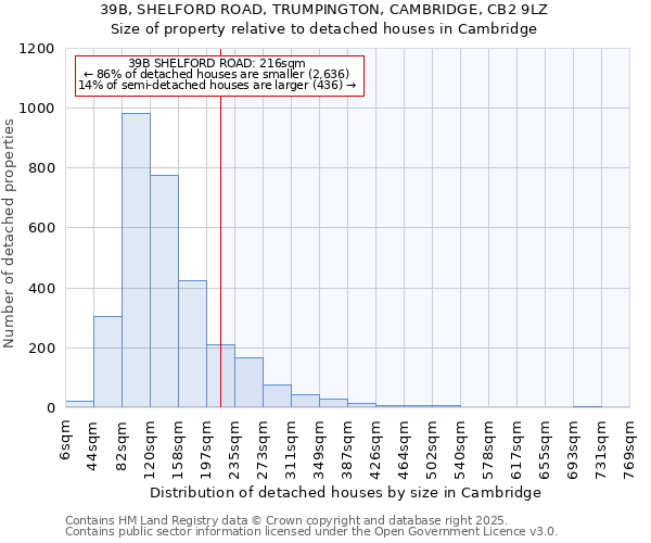 39B, SHELFORD ROAD, TRUMPINGTON, CAMBRIDGE, CB2 9LZ: Size of property relative to detached houses in Cambridge