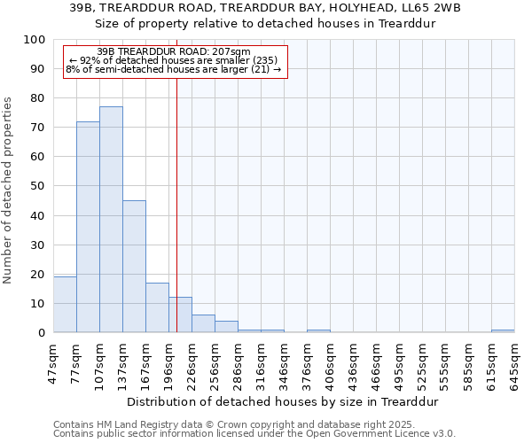 39B, TREARDDUR ROAD, TREARDDUR BAY, HOLYHEAD, LL65 2WB: Size of property relative to detached houses in Trearddur