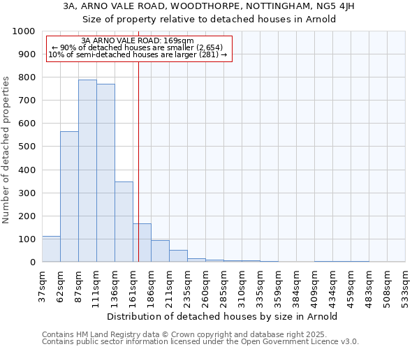 3A, ARNO VALE ROAD, WOODTHORPE, NOTTINGHAM, NG5 4JH: Size of property relative to detached houses in Arnold