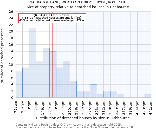 3A, BARGE LANE, WOOTTON BRIDGE, RYDE, PO33 4LB: Size of property relative to detached houses in Fishbourne