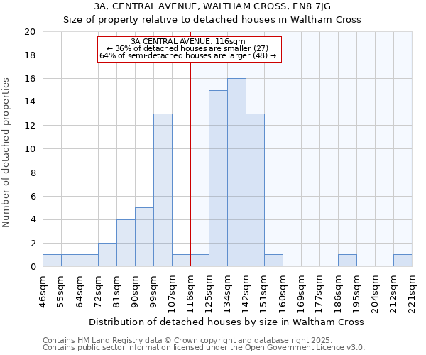 3A, CENTRAL AVENUE, WALTHAM CROSS, EN8 7JG: Size of property relative to detached houses in Waltham Cross