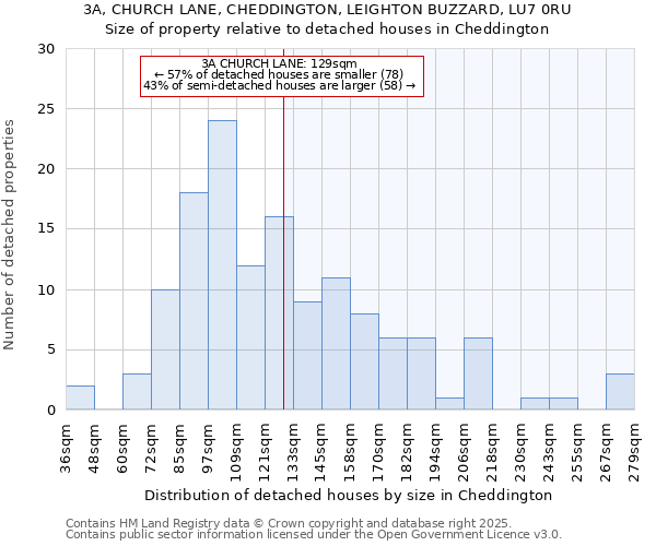 3A, CHURCH LANE, CHEDDINGTON, LEIGHTON BUZZARD, LU7 0RU: Size of property relative to detached houses in Cheddington