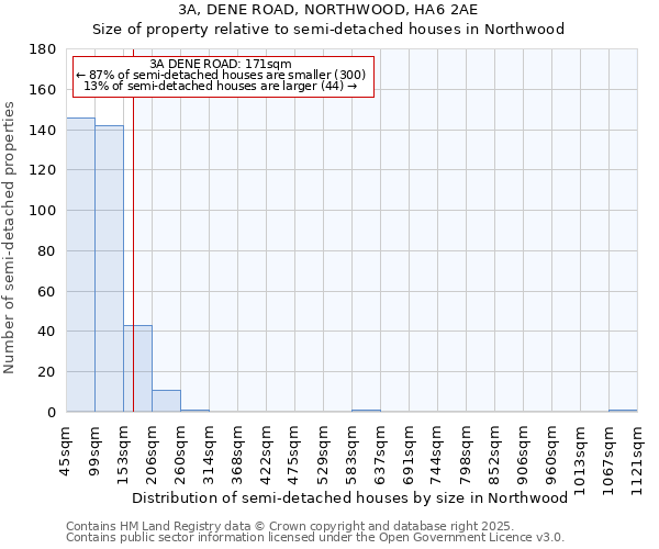 3A, DENE ROAD, NORTHWOOD, HA6 2AE: Size of property relative to detached houses in Northwood