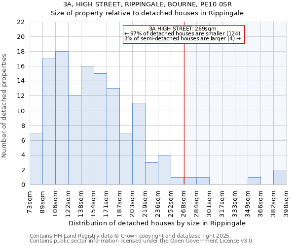 3A, HIGH STREET, RIPPINGALE, BOURNE, PE10 0SR: Size of property relative to detached houses in Rippingale