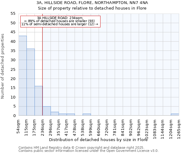 3A, HILLSIDE ROAD, FLORE, NORTHAMPTON, NN7 4NA: Size of property relative to detached houses in Flore