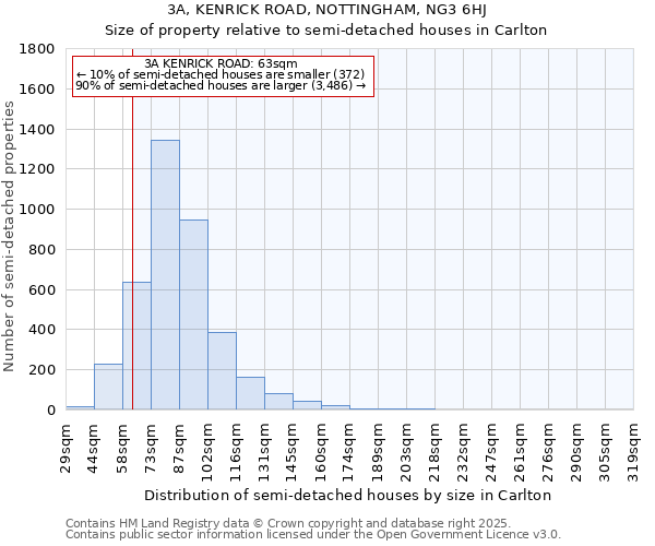 3A, KENRICK ROAD, NOTTINGHAM, NG3 6HJ: Size of property relative to detached houses in Carlton