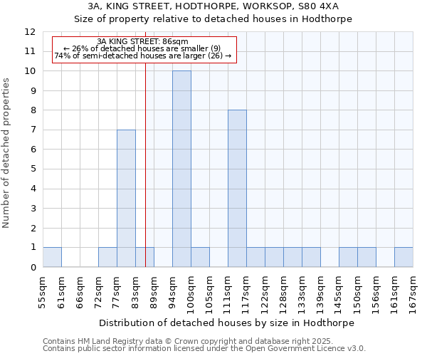 3A, KING STREET, HODTHORPE, WORKSOP, S80 4XA: Size of property relative to detached houses in Hodthorpe