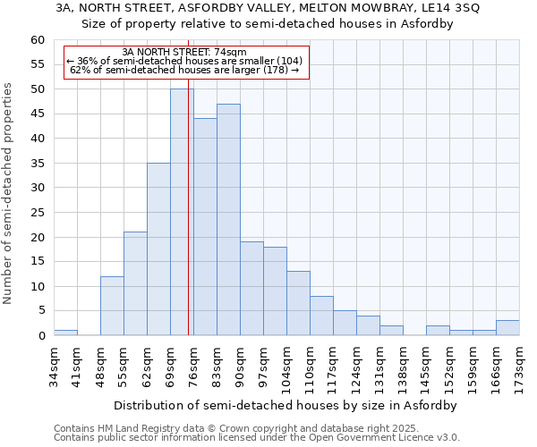 3A, NORTH STREET, ASFORDBY VALLEY, MELTON MOWBRAY, LE14 3SQ: Size of property relative to detached houses in Asfordby