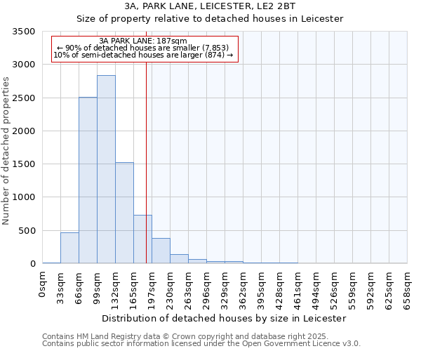 3A, PARK LANE, LEICESTER, LE2 2BT: Size of property relative to detached houses in Leicester