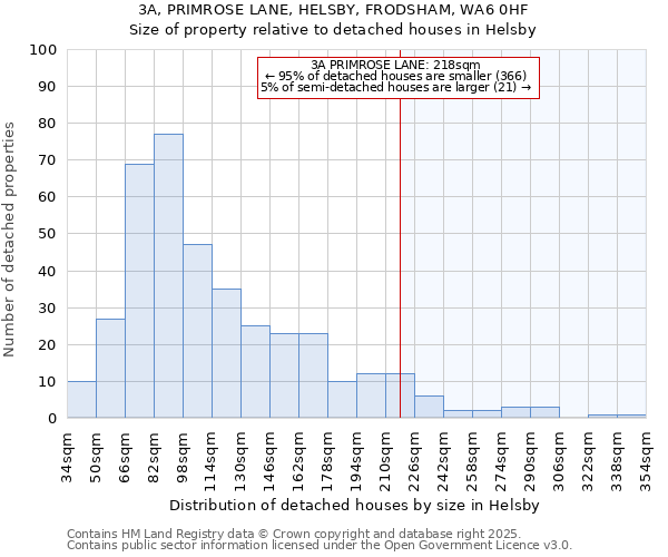 3A, PRIMROSE LANE, HELSBY, FRODSHAM, WA6 0HF: Size of property relative to detached houses in Helsby