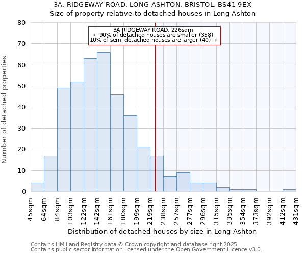 3A, RIDGEWAY ROAD, LONG ASHTON, BRISTOL, BS41 9EX: Size of property relative to detached houses in Long Ashton