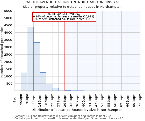 3A, THE AVENUE, DALLINGTON, NORTHAMPTON, NN5 7AJ: Size of property relative to detached houses in Northampton