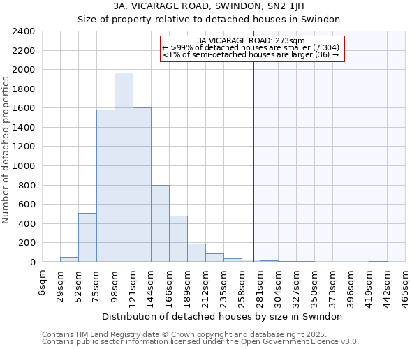 3A, VICARAGE ROAD, SWINDON, SN2 1JH: Size of property relative to detached houses in Swindon