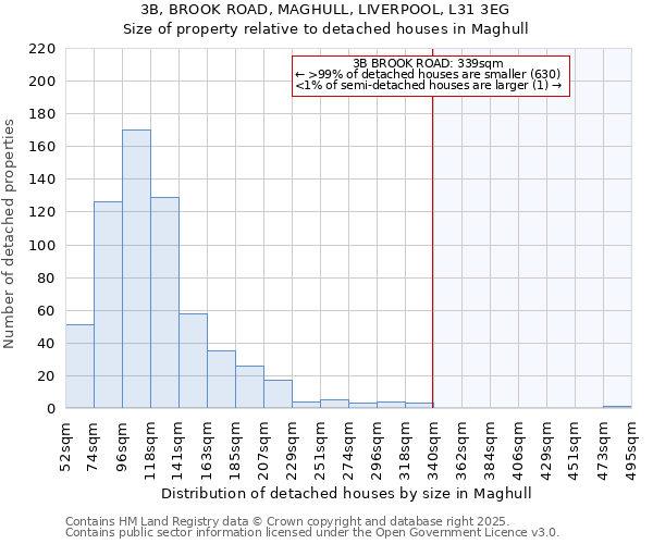 3B, BROOK ROAD, MAGHULL, LIVERPOOL, L31 3EG: Size of property relative to detached houses in Maghull