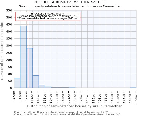 3B, COLLEGE ROAD, CARMARTHEN, SA31 3EF: Size of property relative to detached houses in Carmarthen