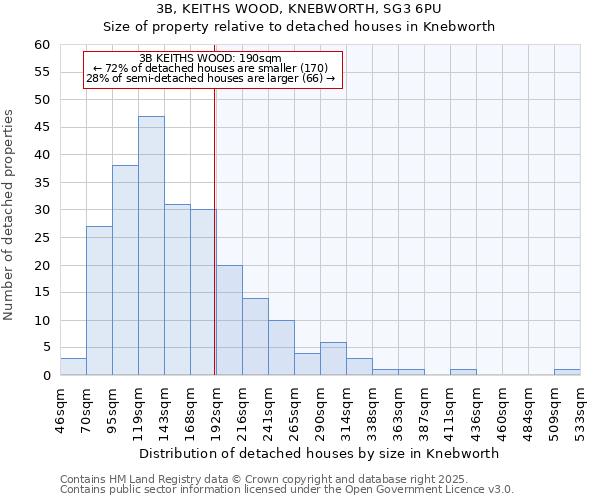 3B, KEITHS WOOD, KNEBWORTH, SG3 6PU: Size of property relative to detached houses in Knebworth