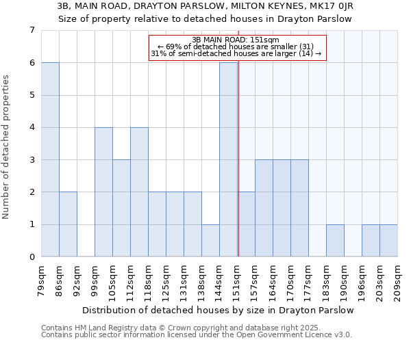 3B, MAIN ROAD, DRAYTON PARSLOW, MILTON KEYNES, MK17 0JR: Size of property relative to detached houses in Drayton Parslow