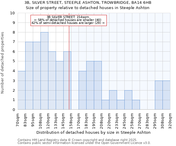 3B, SILVER STREET, STEEPLE ASHTON, TROWBRIDGE, BA14 6HB: Size of property relative to detached houses in Steeple Ashton