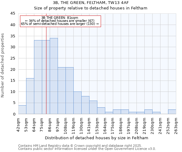 3B, THE GREEN, FELTHAM, TW13 4AF: Size of property relative to detached houses in Feltham