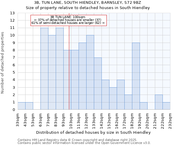 3B, TUN LANE, SOUTH HIENDLEY, BARNSLEY, S72 9BZ: Size of property relative to detached houses in South Hiendley